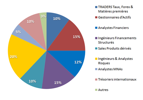 Débouchés du Master Finance