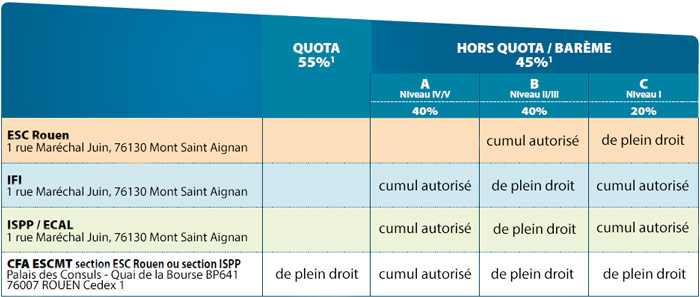 Quota par Etablissement